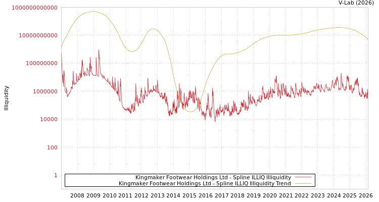 graph of Kingmaker Footwear Holdings Ltd ILLIQ-SMEM