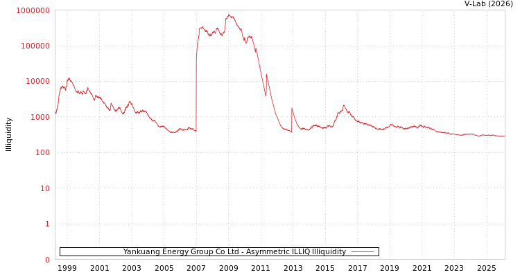 graph of Yankuang Energy Group Co Ltd ILLIQ-AMEM