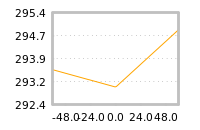 Impact of return on liquidity tomorrow
