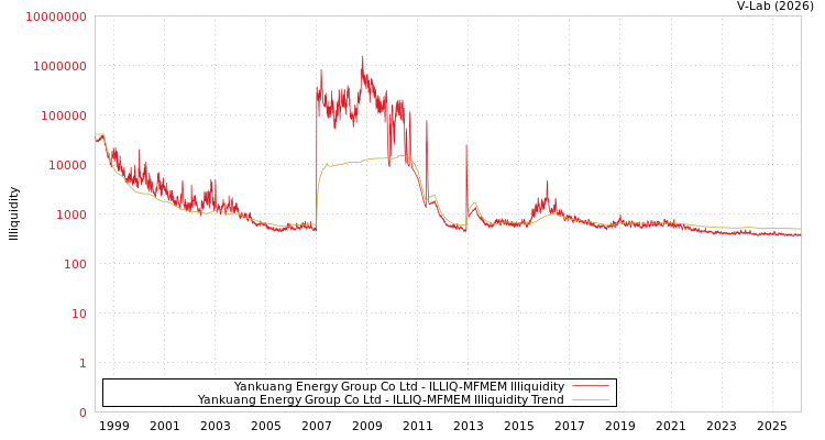 graph of Yankuang Energy Group Co Ltd ILLIQ-MFMEM