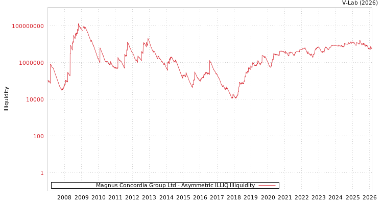 graph of Magnus Concordia Group Ltd ILLIQ-AMEM