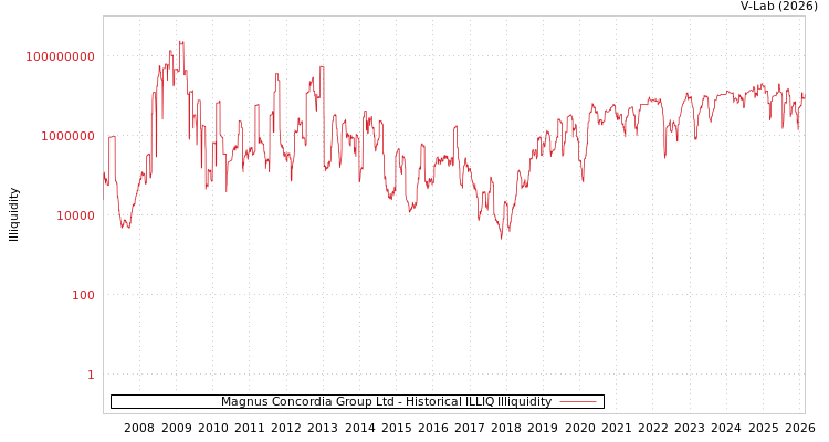 graph of Magnus Concordia Group Ltd ILLIQ-HIST