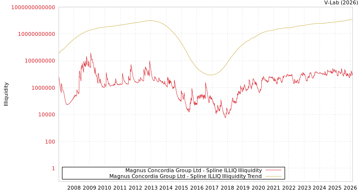 graph of Magnus Concordia Group Ltd ILLIQ-SMEM
