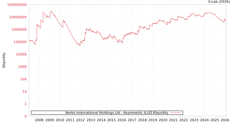 graph of Veeko International Holdings Ltd ILLIQ-AMEM