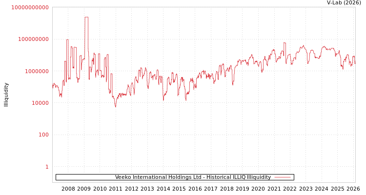 graph of Veeko International Holdings Ltd ILLIQ-HIST