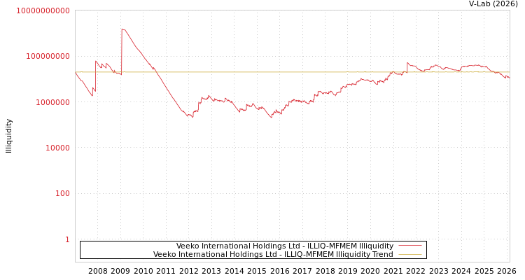 graph of Veeko International Holdings Ltd ILLIQ-MFMEM