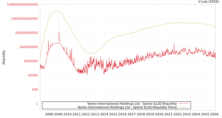 graph of Veeko International Holdings Ltd ILLIQ-SMEM