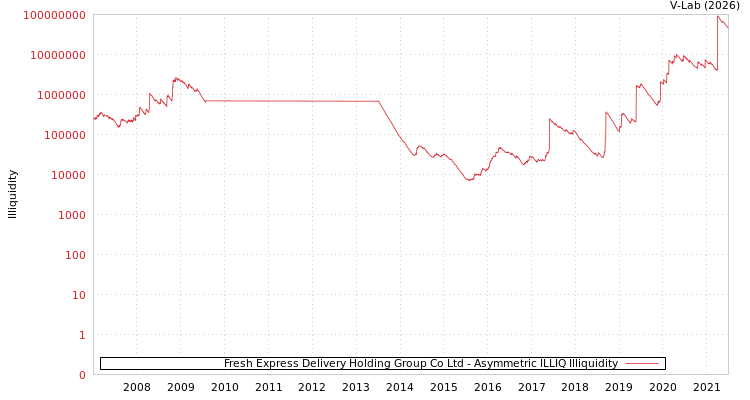 graph of Fresh Express Delivery Holding Group Co Ltd ILLIQ-AMEM
