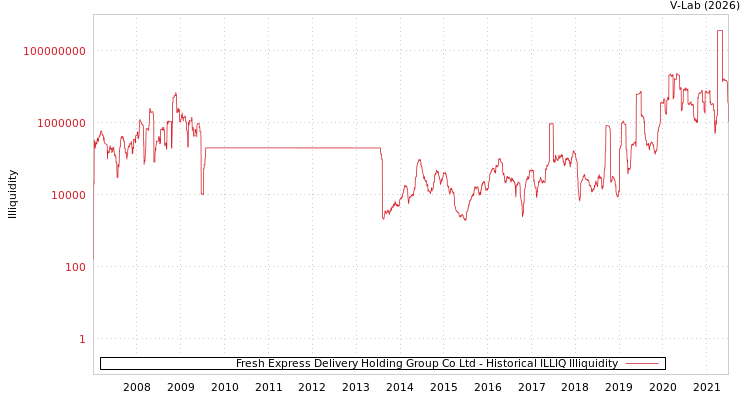 graph of Fresh Express Delivery Holding Group Co Ltd ILLIQ-HIST