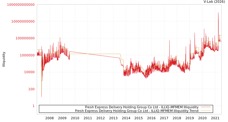 graph of Fresh Express Delivery Holding Group Co Ltd ILLIQ-MFMEM