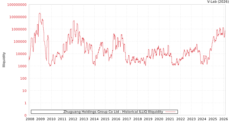 graph of Zhuguang Holdings Group Co Ltd ILLIQ-HIST