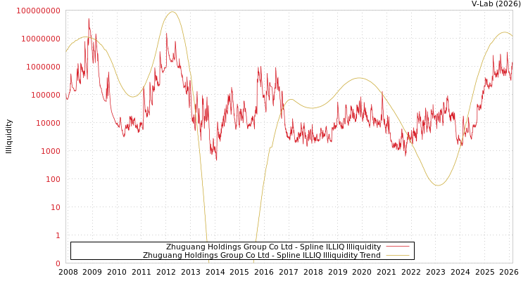 graph of Zhuguang Holdings Group Co Ltd ILLIQ-SMEM