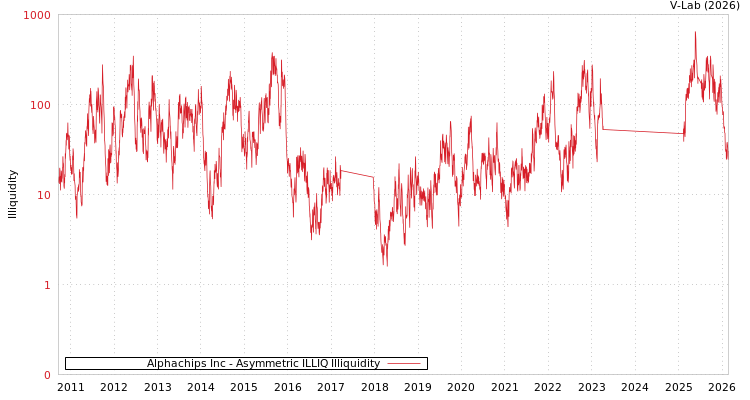 graph of Alphachips Inc ILLIQ-AMEM