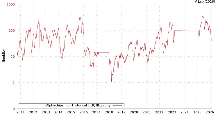 graph of Alphachips Inc ILLIQ-HIST