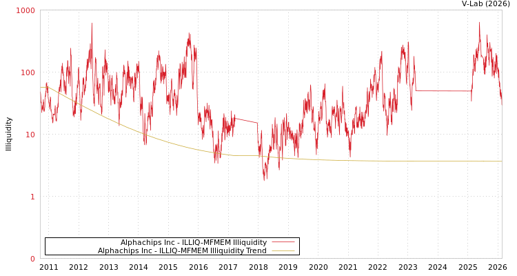 graph of Alphachips Inc ILLIQ-MFMEM