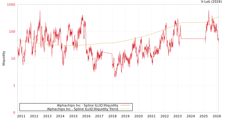 graph of Alphachips Inc ILLIQ-SMEM