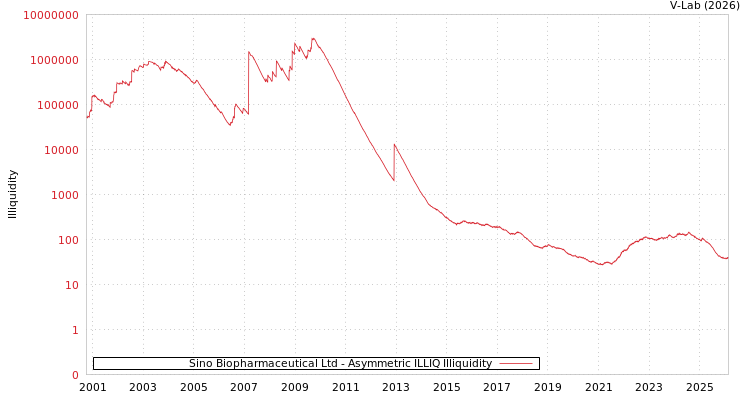 graph of Sino Biopharmaceutical Ltd ILLIQ-AMEM