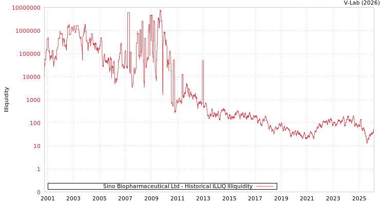 graph of Sino Biopharmaceutical Ltd ILLIQ-HIST