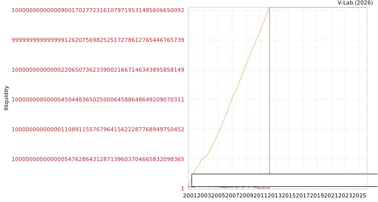 graph of Sino Biopharmaceutical Ltd ILLIQ-MFMEM