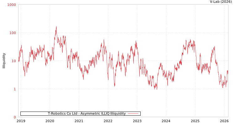 graph of T-Robotics Co Ltd ILLIQ-AMEM