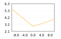 Impact of return on liquidity tomorrow
