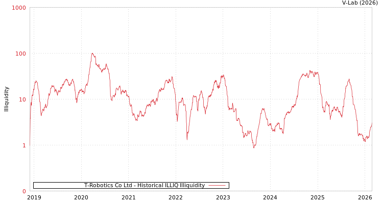 graph of T-Robotics Co Ltd ILLIQ-HIST
