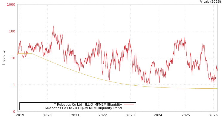graph of T-Robotics Co Ltd ILLIQ-MFMEM