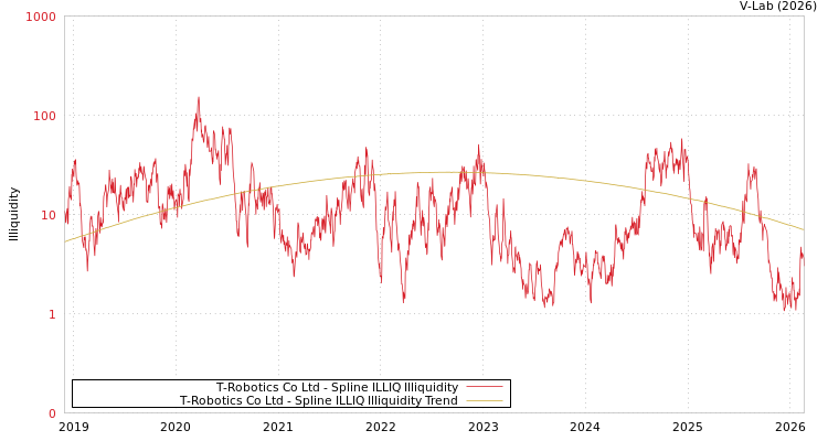 graph of T-Robotics Co Ltd ILLIQ-SMEM
