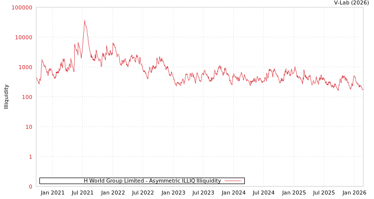 graph of H World Group Limited ILLIQ-AMEM