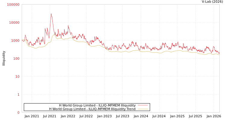 graph of H World Group Limited ILLIQ-MFMEM
