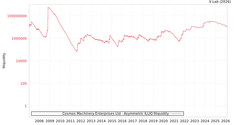 graph of Cosmos Machinery Enterprises Ltd ILLIQ-AMEM