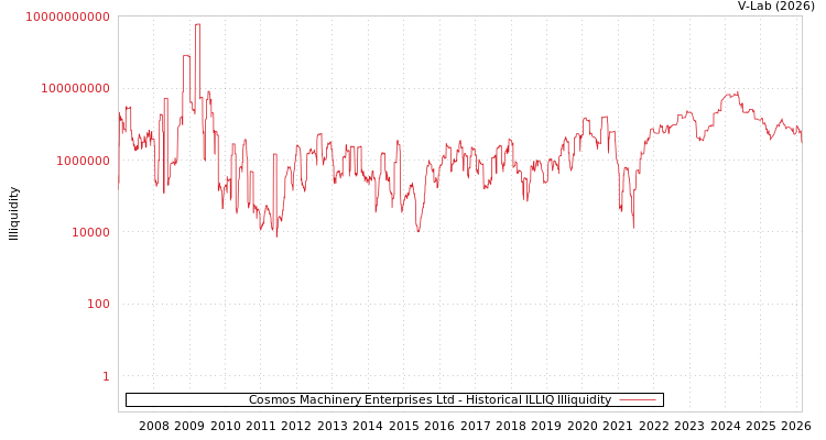 graph of Cosmos Machinery Enterprises Ltd ILLIQ-HIST