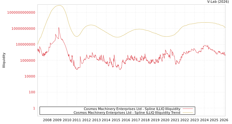 graph of Cosmos Machinery Enterprises Ltd ILLIQ-SMEM