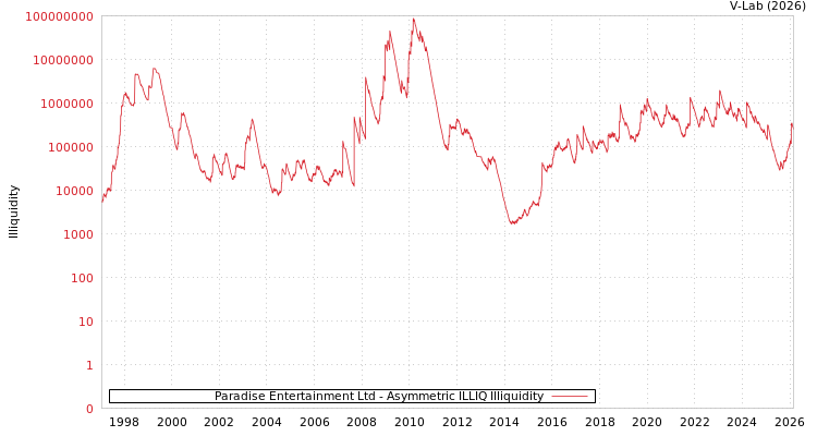 graph of Paradise Entertainment Ltd ILLIQ-AMEM