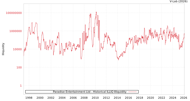 graph of Paradise Entertainment Ltd ILLIQ-HIST