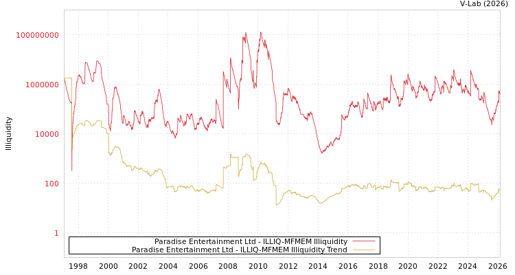 graph of Paradise Entertainment Ltd ILLIQ-MFMEM