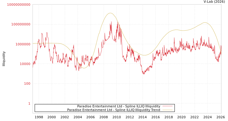 graph of Paradise Entertainment Ltd ILLIQ-SMEM