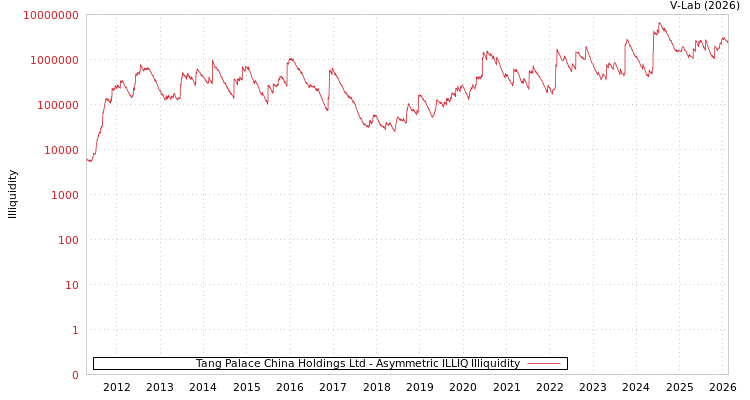 graph of Tang Palace China Holdings Ltd ILLIQ-AMEM