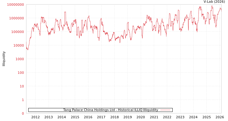 graph of Tang Palace China Holdings Ltd ILLIQ-HIST