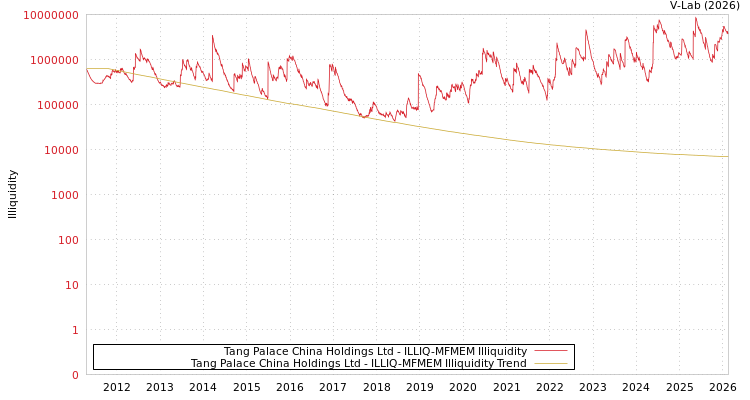 graph of Tang Palace China Holdings Ltd ILLIQ-MFMEM