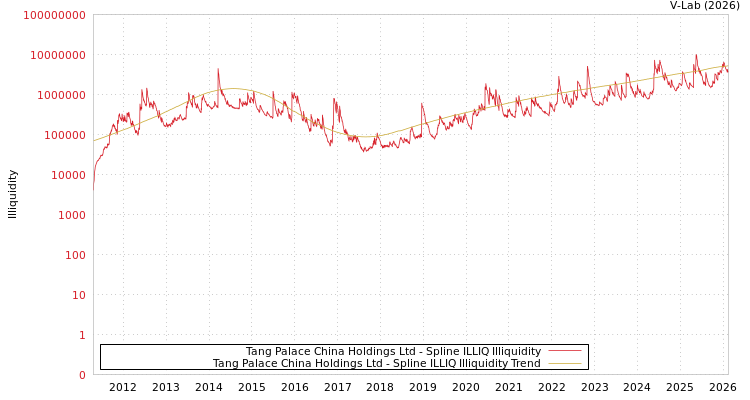 graph of Tang Palace China Holdings Ltd ILLIQ-SMEM