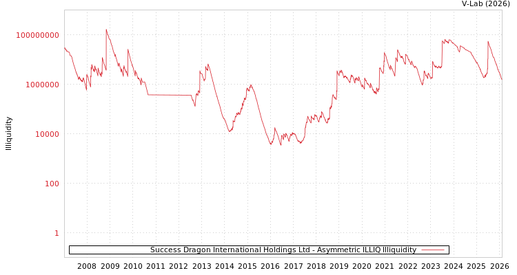 graph of Success Dragon International Holdings Ltd ILLIQ-AMEM