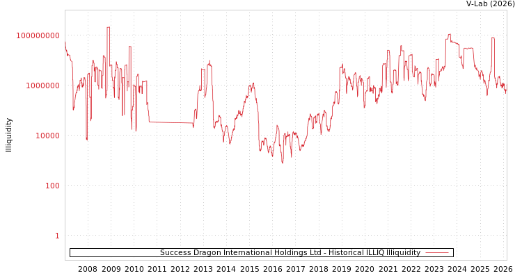 graph of Success Dragon International Holdings Ltd ILLIQ-HIST