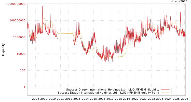 graph of Success Dragon International Holdings Ltd ILLIQ-MFMEM