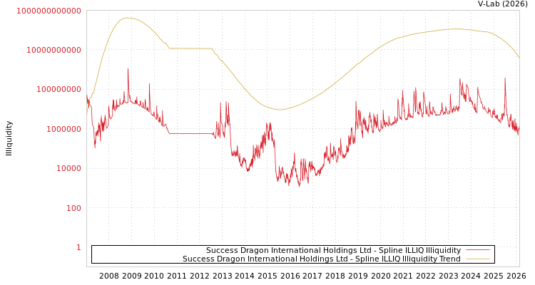 graph of Success Dragon International Holdings Ltd ILLIQ-SMEM
