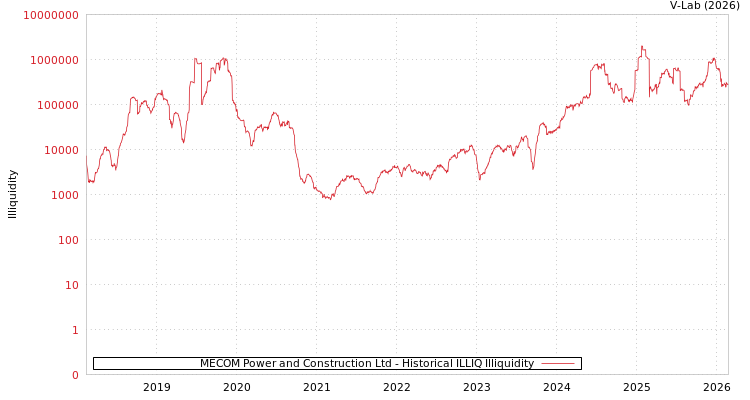 graph of MECOM Power and Construction Ltd ILLIQ-HIST