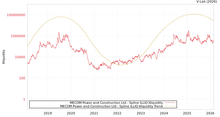 graph of MECOM Power and Construction Ltd ILLIQ-SMEM