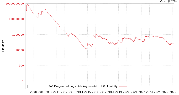 graph of SAS Dragon Holdings Ltd ILLIQ-AMEM