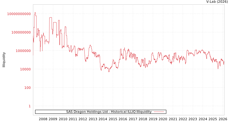graph of SAS Dragon Holdings Ltd ILLIQ-HIST