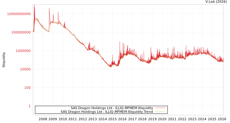 graph of SAS Dragon Holdings Ltd ILLIQ-MFMEM